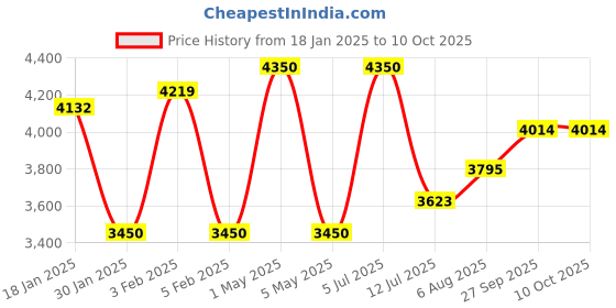 myntra.com miss mosa by akanksha Alamode By Akanksha Disbo Oversized Woolen Overcoat miss mosa by akanksha Price History Graph from 18 Jan 2025 to 10 Oct 2025