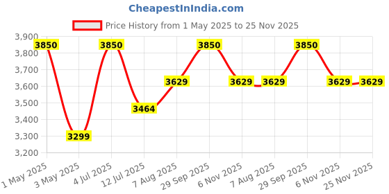myntra.com miss mosa by akanksha Alamode By Akanksha Dorel Luxe Swimsuit With Sarong Skirt miss mosa by akanksha Price History Graph from 1 May 2025 to 25 Nov 2025