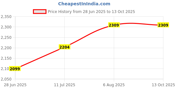 myntra.com miss mosa by akanksha Alamode By Akanksha Ema Statement Summer Bikini In Pink miss mosa by akanksha Price History Graph from 28 Jun 2025 to 12 Oct 2025