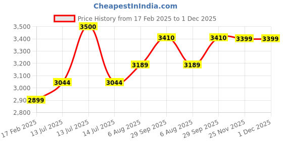 myntra.com miss mosa by akanksha Alamode By Akanksha Embellished Woollen A-Line Maxi Dress miss mosa by akanksha Price History Graph from 17 Feb 2025 to 1 Dec 2025