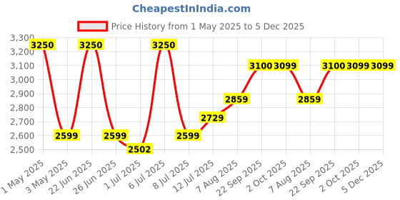 myntra.com miss mosa by akanksha Alamode By Akanksha Falrey Statement Linen Suit Co-Ords Set miss mosa by akanksha Price History Graph from 1 May 2025 to 5 Dec 2025