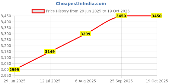 myntra.com miss mosa by akanksha Alamode By Akanksha Feli Summer Coord Set miss mosa by akanksha Price History Graph from 29 Jun 2025 to 17 Oct 2025