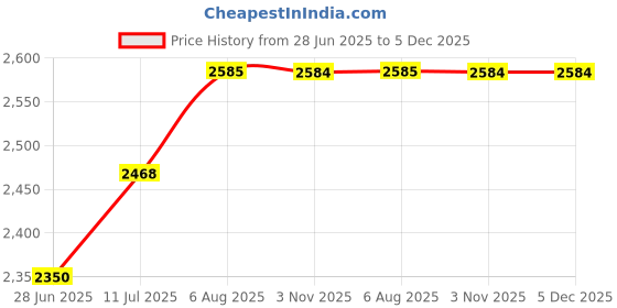 myntra.com miss mosa by akanksha Alamode By Akanksha Flavie Summer Holiday Bikini miss mosa by akanksha Price History Graph from 28 Jun 2025 to 5 Dec 2025