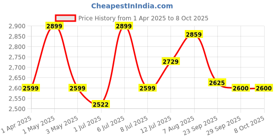 myntra.com miss mosa by akanksha Alamode By Akanksha Flexxi Knitted Cotton Co-Ords Set miss mosa by akanksha Price History Graph from 1 Apr 2025 to 4 Oct 2025
