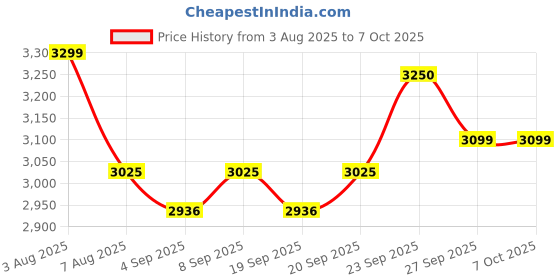 myntra.com miss mosa by akanksha Alamode By Akanksha Flora Statement Summer Coord Set miss mosa by akanksha Price History Graph from 3 Aug 2025 to 7 Oct 2025
