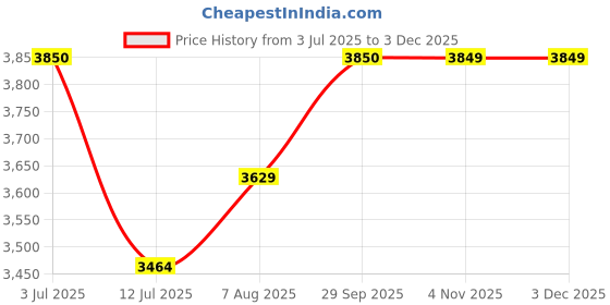 myntra.com miss mosa by akanksha Alamode By Akanksha Freesia Premium Active Wear Set miss mosa by akanksha Price History Graph from 3 Jul 2025 to 1 Dec 2025