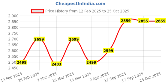 myntra.com miss mosa by akanksha Alamode By Akanksha Georgette Maxi Dress miss mosa by akanksha Price History Graph from 12 Feb 2025 to 24 Oct 2025