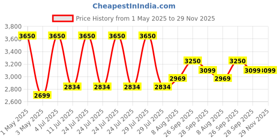 myntra.com miss mosa by akanksha Alamode By Akanksha Gina Bikini With Sarong miss mosa by akanksha Price History Graph from 1 May 2025 to 28 Nov 2025