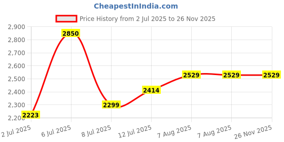 myntra.com miss mosa by akanksha Alamode By Akanksha Green Belia 2 Piece Coord Set-Resortwear miss mosa by akanksha Price History Graph from 2 Jul 2025 to 25 Nov 2025