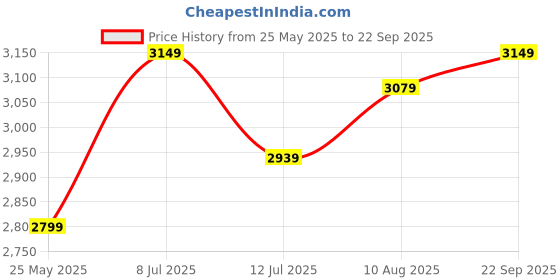 myntra.com miss mosa by akanksha Alamode By Akanksha Green Eloise Summer Dress miss mosa by akanksha Price History Graph from 25 May 2025 to 22 Sep 2025
