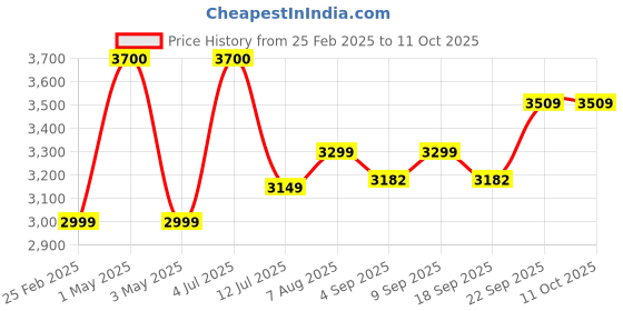 myntra.com miss mosa by akanksha Alamode By Akanksha Green Liboa Woolen Co-Ord Set miss mosa by akanksha Price History Graph from 25 Feb 2025 to 10 Oct 2025