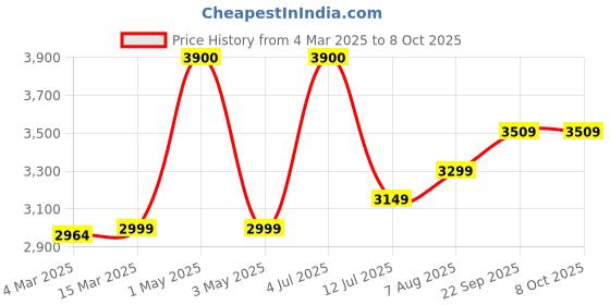 myntra.com miss mosa by akanksha Alamode By Akanksha Green Liboa Woolen Co-Ord Set miss mosa by akanksha Price History Graph from 4 Mar 2025 to 7 Oct 2025