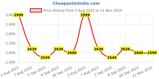 myntra.com miss mosa by akanksha Alamode By Akanksha Green Lumina Striped Summer Coord miss mosa by akanksha Price History Graph from 2 Aug 2025 to 21 Nov 2025