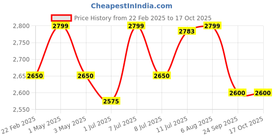 myntra.com miss mosa by akanksha Alamode By Akanksha Green Roger Buttoned Co-Ord Sets miss mosa by akanksha Price History Graph from 22 Feb 2025 to 17 Oct 2025