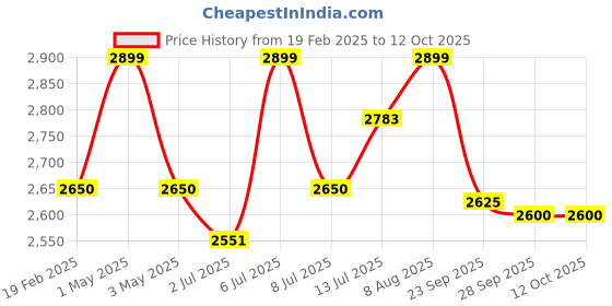 myntra.com miss mosa by akanksha Alamode By Akanksha Green Roger Buttoned Co-Ord Sets miss mosa by akanksha Price History Graph from 19 Feb 2025 to 12 Oct 2025