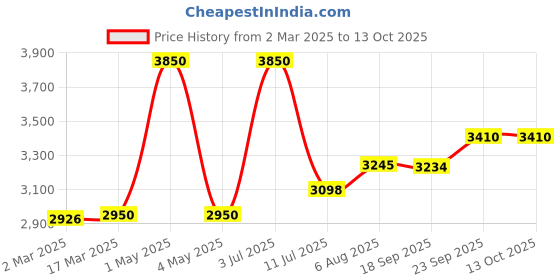 myntra.com miss mosa by akanksha Alamode By Akanksha Grey Cassidy Winter Woollen Co-Ords Set-Set Of Sweater And Skirt miss mosa by akanksha Price History Graph from 2 Mar 2025 to 13 Oct 2025