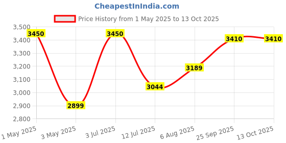 myntra.com miss mosa by akanksha Alamode By Akanksha Grey Orion Ribbed Summer Top With Trouser Co-ord Set miss mosa by akanksha Price History Graph from 1 May 2025 to 13 Oct 2025