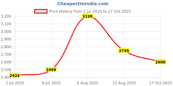 myntra.com miss mosa by akanksha Alamode By Akanksha Halter Neck White Elode Cotton Eyelet Summer A-LineDress miss mosa by akanksha Price History Graph from 2 Jul 2025 to 17 Oct 2025