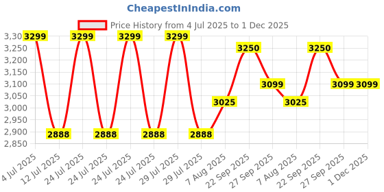 myntra.com miss mosa by akanksha Alamode By Akanksha Harley Swimsuit With Sarong Skirt miss mosa by akanksha Price History Graph from 4 Jul 2025 to 1 Dec 2025
