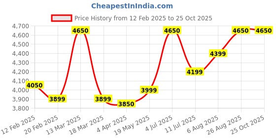 myntra.com miss mosa by akanksha Alamode By Akanksha Hay Luxe Pleated Flowy Maxi Dress miss mosa by akanksha Price History Graph from 12 Feb 2025 to 24 Oct 2025
