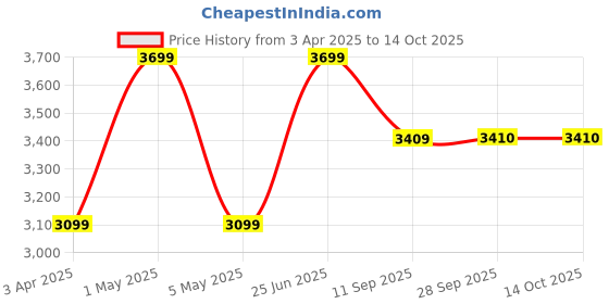 myntra.com miss mosa by akanksha Alamode By Akanksha Helma Swimsuit With Sarong Skirt miss mosa by akanksha Price History Graph from 3 Apr 2025 to 14 Oct 2025