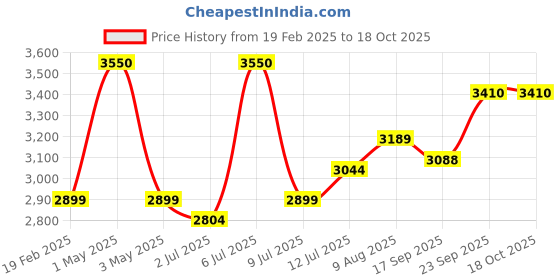 myntra.com miss mosa by akanksha Alamode By Akanksha High Neck Pure Wool Palmer-Knitted Top With Trousers miss mosa by akanksha Price History Graph from 19 Feb 2025 to 18 Oct 2025