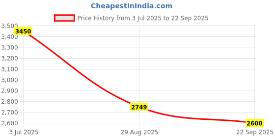 myntra.com miss mosa by akanksha Alamode By Akanksha Jaden Soft Knit Dress in Black miss mosa by akanksha Price History Graph from 3 Jul 2025 to 22 Sep 2025