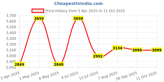 myntra.com miss mosa by akanksha Alamode By Akanksha Jerry Bikini With Sarong miss mosa by akanksha Price History Graph from 5 Apr 2025 to 11 Oct 2025