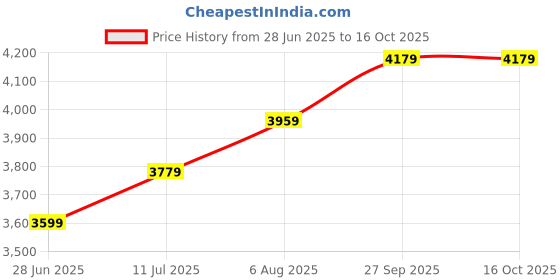 myntra.com miss mosa by akanksha Alamode By Akanksha Laurel Statement Beach Dress-Swimsuit With Attached Skirt-Resortwear miss mosa by akanksha Price History Graph from 28 Jun 2025 to 16 Oct 2025