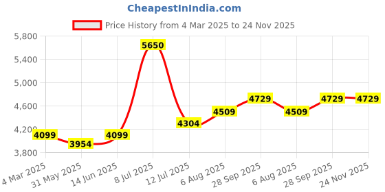 myntra.com miss mosa by akanksha Alamode By Akanksha Lavender Sal Luxe Winter Pure Wool Co-Ord Set With Scarf miss mosa by akanksha Price History Graph from 4 Mar 2025 to 23 Nov 2025