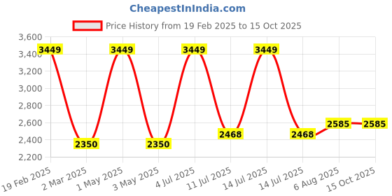 myntra.com miss mosa by akanksha Alamode By Akanksha Leh Summer Set Of Top With Skirt miss mosa by akanksha Price History Graph from 19 Feb 2025 to 14 Oct 2025
