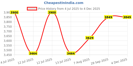 myntra.com miss mosa by akanksha Alamode By Akanksha Light Pink Alison Sweater & Skirt Coord Set miss mosa by akanksha Price History Graph from 4 Jul 2025 to 3 Dec 2025