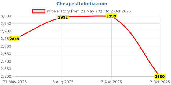 myntra.com miss mosa by akanksha Alamode By Akanksha Lilac Ginny Cotton Schiffli Shirt Midi Dress miss mosa by akanksha Price History Graph from 21 May 2025 to 2 Oct 2025