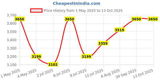 myntra.com miss mosa by akanksha Alamode By Akanksha Lilac Mist Woolen 3 Pc Coord Set miss mosa by akanksha Price History Graph from 1 May 2025 to 13 Oct 2025