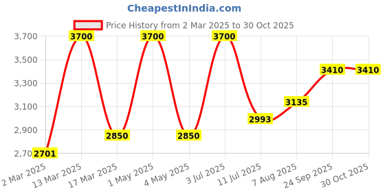 myntra.com miss mosa by akanksha Alamode By Akanksha Lilith Coord Set miss mosa by akanksha Price History Graph from 2 Mar 2025 to 30 Oct 2025