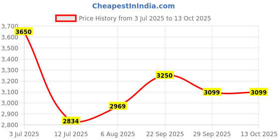 myntra.com miss mosa by akanksha Alamode By Akanksha Ludacris Swimsuit With Sarong miss mosa by akanksha Price History Graph from 3 Jul 2025 to 12 Oct 2025