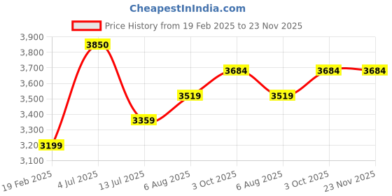 myntra.com miss mosa by akanksha Alamode By Akanksha Luxe Winter Woolen Co-Ord Set - Tracksuit miss mosa by akanksha Price History Graph from 19 Feb 2025 to 23 Nov 2025