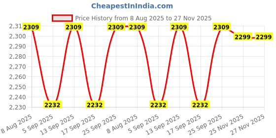 myntra.com miss mosa by akanksha Alamode By Akanksha Maribel Statement Lace Skirt In Beige miss mosa by akanksha Price History Graph from 8 Aug 2025 to 27 Nov 2025