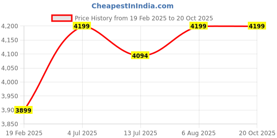 myntra.com miss mosa by akanksha Alamode By Akanksha Maroon Nelya Luxe Winter Top & Trouser with Shrug Coord Set miss mosa by akanksha Price History Graph from 19 Feb 2025 to 20 Oct 2025