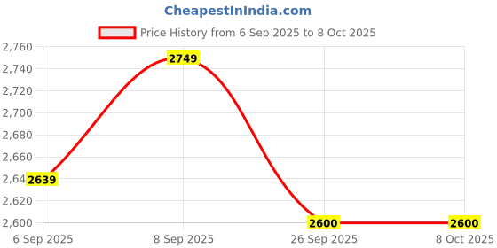 myntra.com miss mosa by akanksha Alamode By Akanksha Melis Statement Formal Coord Set miss mosa by akanksha Price History Graph from 6 Sep 2025 to 8 Oct 2025