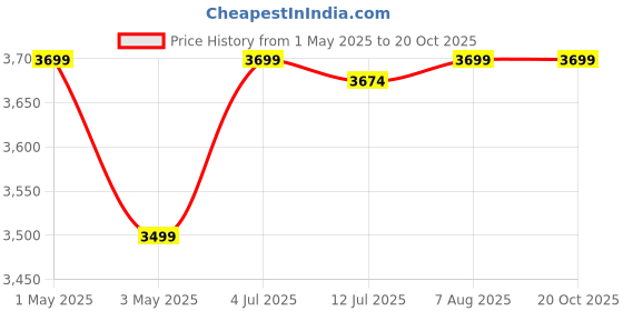 myntra.com miss mosa by akanksha Alamode By Akanksha Milo Swimsuit With Sarong Skirt miss mosa by akanksha Price History Graph from 1 May 2025 to 19 Oct 2025