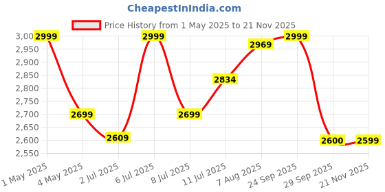 myntra.com miss mosa by akanksha Alamode By Akanksha Misco Summer Holiday Abstract Co-Ords Set miss mosa by akanksha Price History Graph from 1 May 2025 to 21 Nov 2025