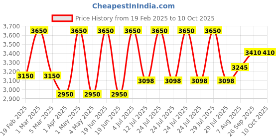 myntra.com miss mosa by akanksha Alamode By Akanksha Multi Milly Bikini With Sarong miss mosa by akanksha Price History Graph from 19 Feb 2025 to 9 Oct 2025