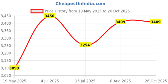 myntra.com miss mosa by akanksha Alamode By Akanksha Multi Tropical Vintage Dress with Belt miss mosa by akanksha Price History Graph from 19 May 2025 to 26 Oct 2025