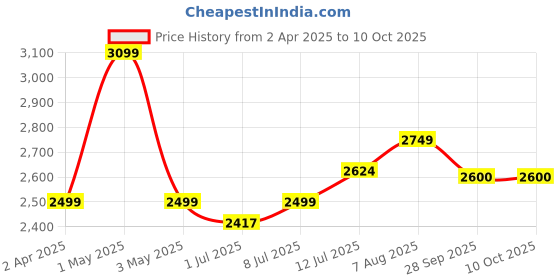 myntra.com miss mosa by akanksha Alamode By Akanksha Nerine Summer Coord Set - Resort Wear miss mosa by akanksha Price History Graph from 2 Apr 2025 to 9 Oct 2025