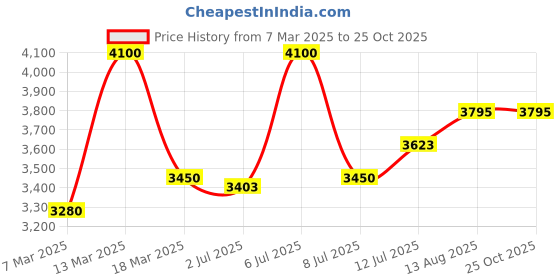 myntra.com miss mosa by akanksha Alamode By Akanksha Nova Elegant Pleated Blazer Dress miss mosa by akanksha Price History Graph from 7 Mar 2025 to 25 Oct 2025
