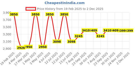 myntra.com miss mosa by akanksha Alamode By Akanksha Off White Cassidy Winter Co-Ord Set - Set of Sweater And Skirt miss mosa by akanksha Price History Graph from 19 Feb 2025 to 2 Dec 2025
