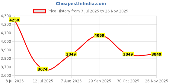 myntra.com miss mosa by akanksha Alamode By Akanksha Off-White Reeny Luxe Soft Knit Coord Set miss mosa by akanksha Price History Graph from 3 Jul 2025 to 25 Nov 2025