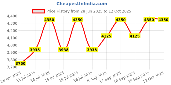 myntra.com miss mosa by akanksha Alamode By Akanksha Olive Cora Oversized Woolen Jacket with Scarf miss mosa by akanksha Price History Graph from 28 Jun 2025 to 11 Oct 2025