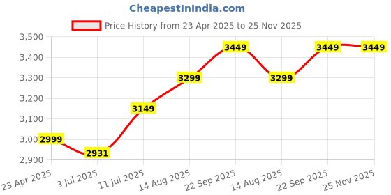 myntra.com miss mosa by akanksha Alamode By Akanksha Olive Green Laiden Statement Linen Vest Suit With Pants miss mosa by akanksha Price History Graph from 23 Apr 2025 to 24 Nov 2025
